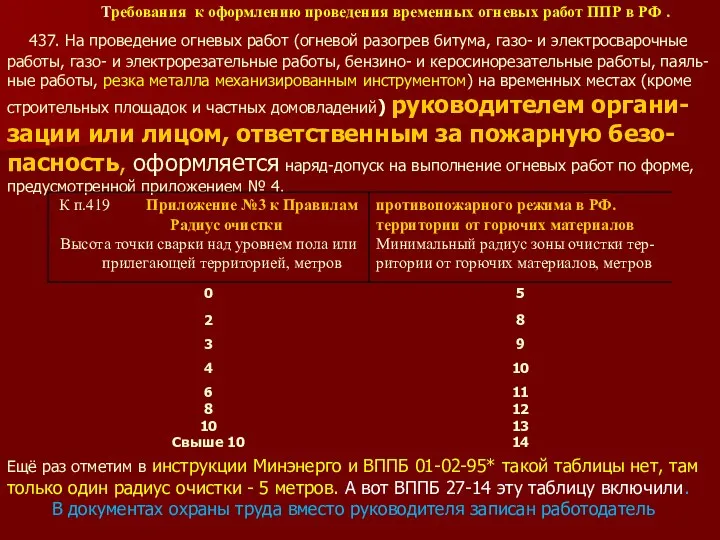 Требования к оформлению проведения временных огневых работ ППР в РФ