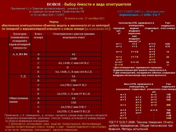 ГОСТ Р 51017-2009. Техника пожарная. Огнету- шители передвижные. Общие технические тре- бования. Методы испытаний