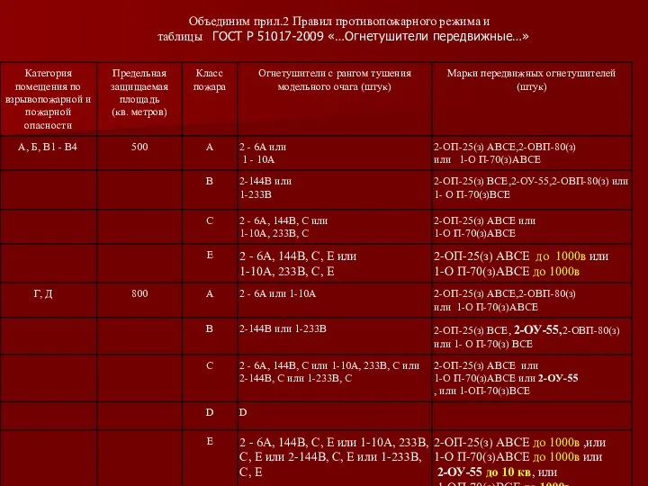 Объединим прил.2 Правил противопожарного режима и таблицы ГОСТ Р 51017-2009 «…Огнетушители передвижные…»