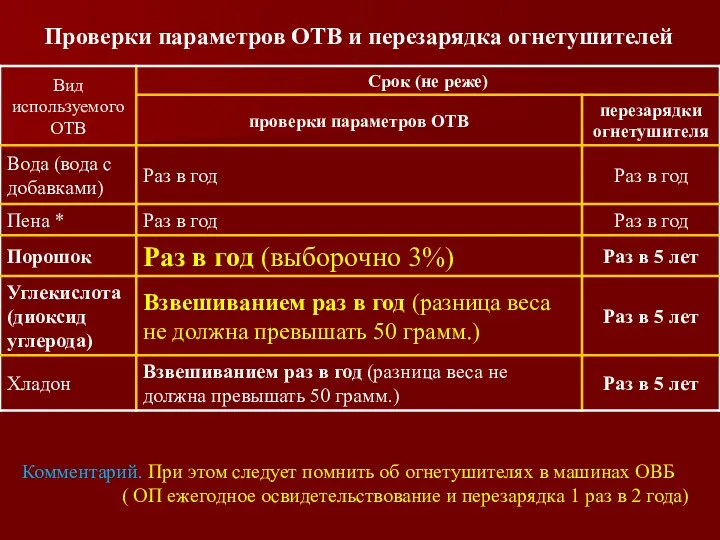 Комментарий. При этом следует помнить об огнетушителях в машинах ОВБ