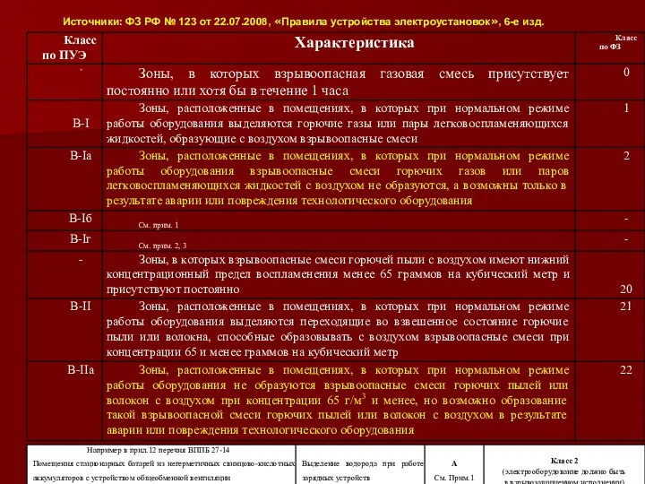 Источники: ФЗ РФ № 123 от 22.07.2008, «Правила устройства электроустановок», 6-е изд.