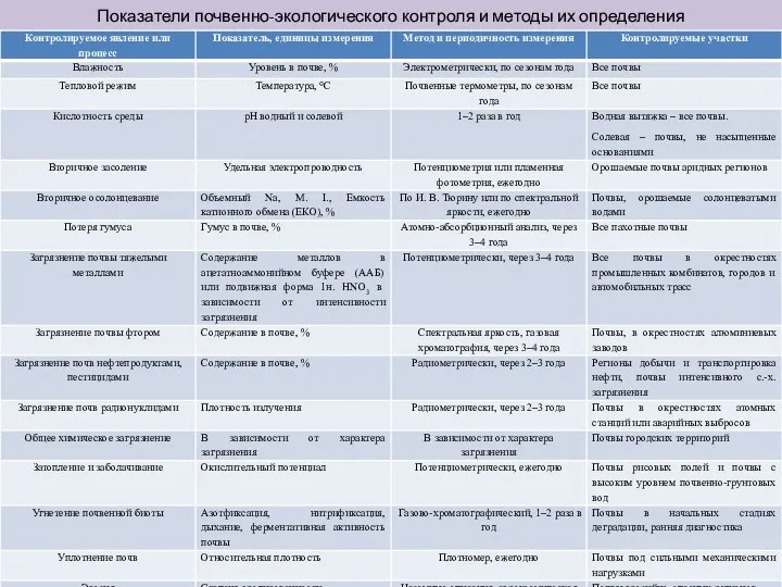 Показатели почвенно-экологического контроля и методы их определения