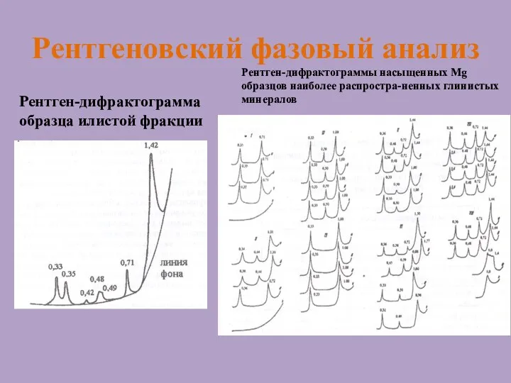 Рентгеновский фазовый анализ Рентген-дифрактограмма образца илистой фракции Рентген-дифрактограммы насыщенных Mg образцов наиболее распростра-ненных глинистых минералов