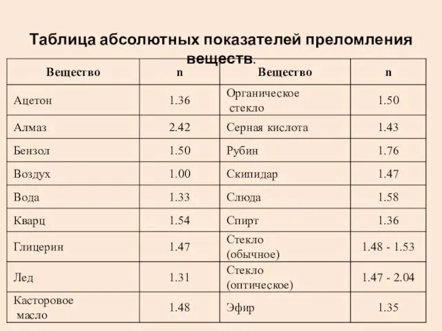 Таблица абсолютных показателей преломления веществ.