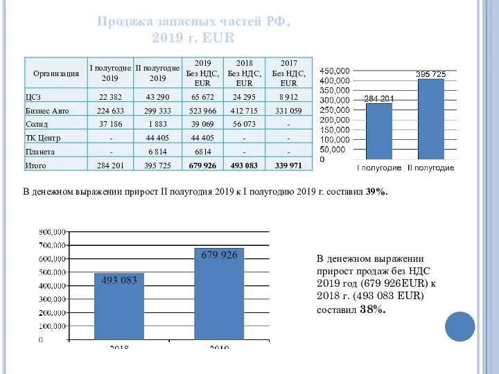 Продажа запасных частей РФ, 2019 г. EUR В денежном выражении