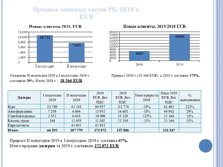 Продажа запасных частей РБ, 2019 г. EUR Снижение II полугодия