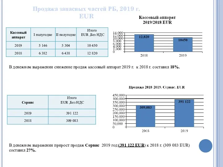 Продажа запасных частей РБ, 2019 г. EUR В денежном выражении