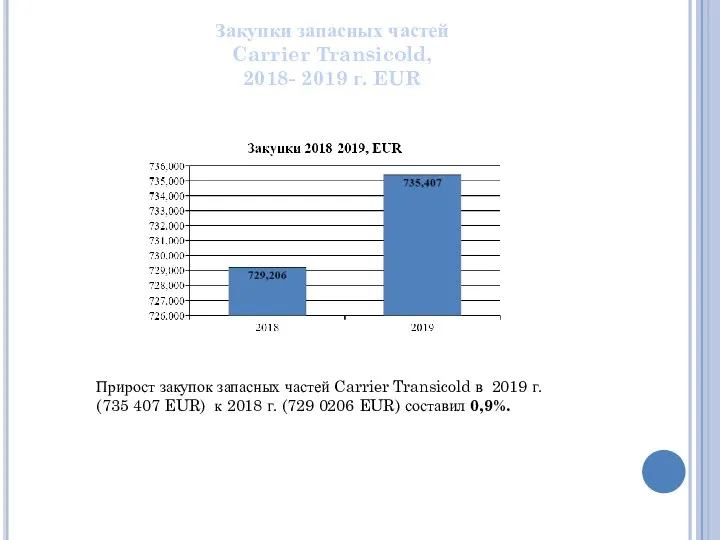 Закупки запасных частей Carrier Transicold, 2018- 2019 г. EUR Прирост