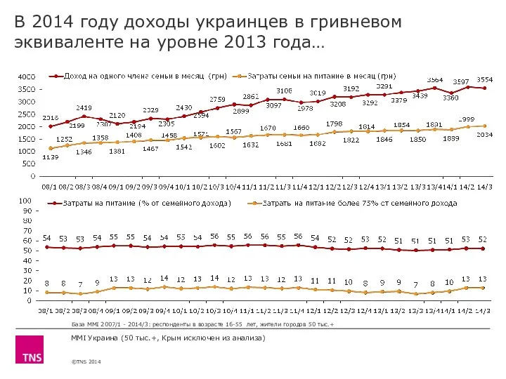 MMI Украина (50 тыс.+, Крым исключен из анализа) База MMI