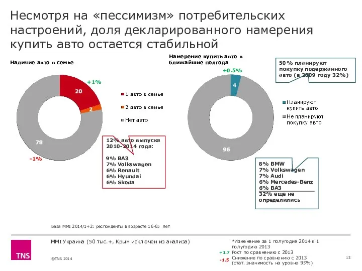 MMI Украина (50 тыс.+, Крым исключен из анализа) База MMI