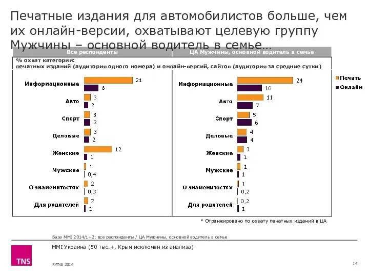 MMI Украина (50 тыс.+, Крым исключен из анализа) Печатные издания