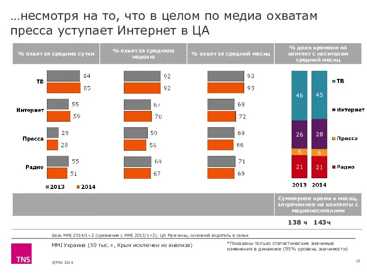 MMI Украина (50 тыс.+, Крым исключен из анализа) …несмотря на