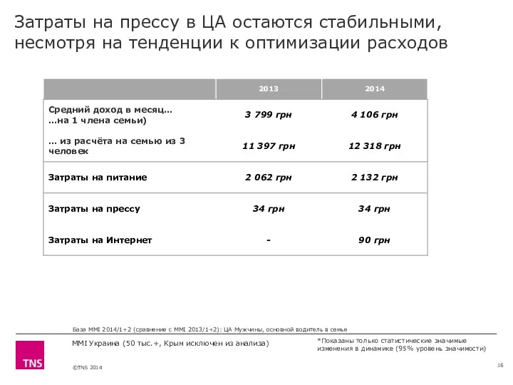 MMI Украина (50 тыс.+, Крым исключен из анализа) Затраты на