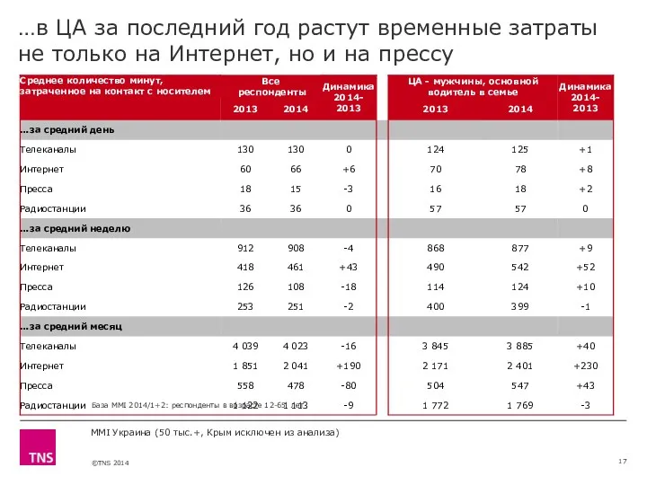 MMI Украина (50 тыс.+, Крым исключен из анализа) …в ЦА