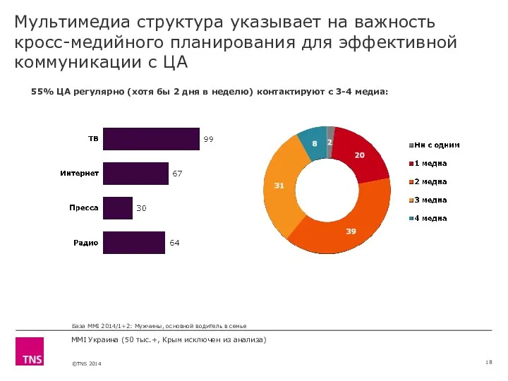 MMI Украина (50 тыс.+, Крым исключен из анализа) Мультимедиа структура