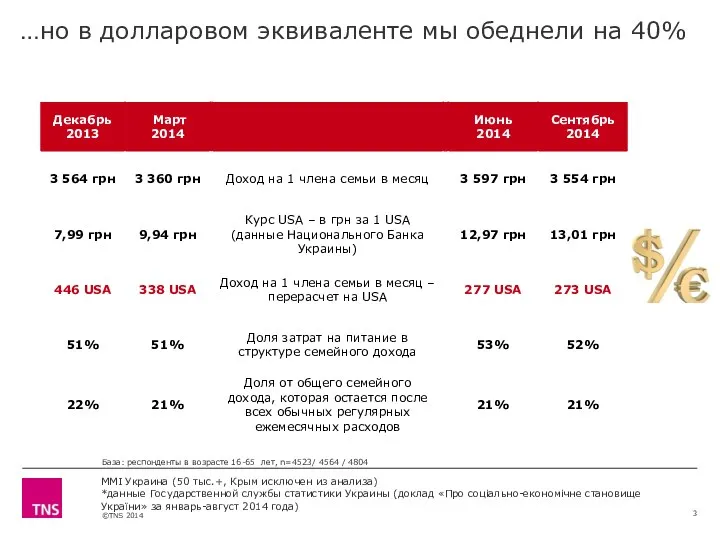 …но в долларовом эквиваленте мы обеднели на 40% MMI Украина