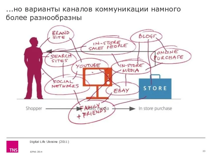 Digital Life Ukraine (2011) ...но варианты каналов коммуникации намного более разнообразны