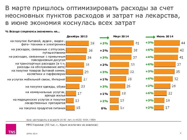 В марте пришлось оптимизировать расходы за счет неосновных пунктов расходов