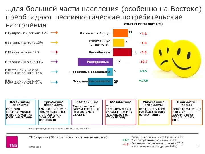 …для большей части населения (особенно на Востоке) преобладают пессимистические потребительские