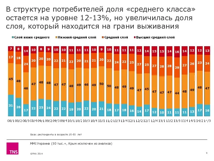 MMI Украина (50 тыс.+, Крым исключен из анализа) В структуре