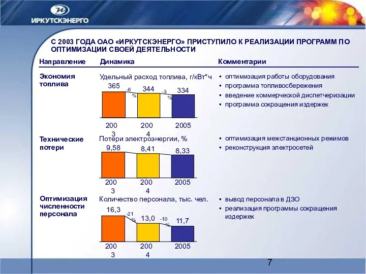 С 2003 ГОДА ОАО «ИРКУТСКЭНЕРГО» ПРИСТУПИЛО К РЕАЛИЗАЦИИ ПРОГРАММ ПО