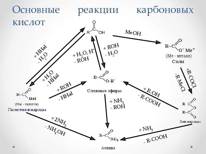 Основные реакции карбоновых кислот MeOH +R-COCl + R-OH - R-COOH