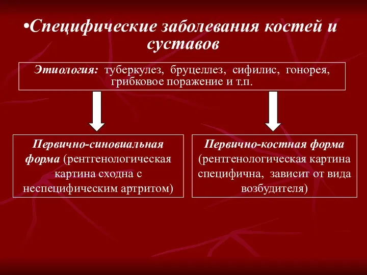 Специфические заболевания костей и суставов Этиология: туберкулез, бруцеллез, сифилис, гонорея,