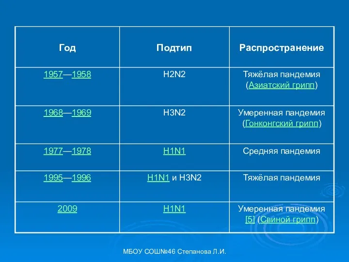 МБОУ СОШ№46 Степанова Л.И.