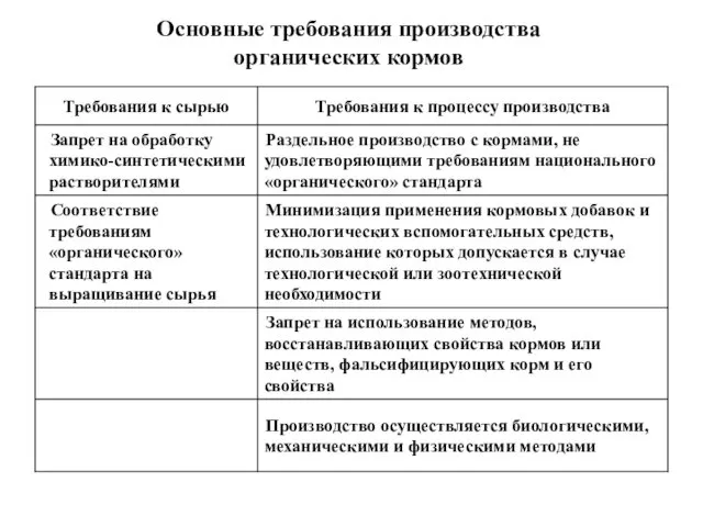 Основные требования производства органических кормов