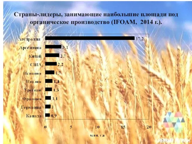 Страны-лидеры, занимающие наибольшие площади под органическое производство (IFOAM, 2014 г.).