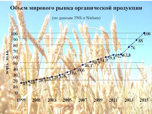 Объем мирового рынка органической продукции (по данным TNS и Nielsen)