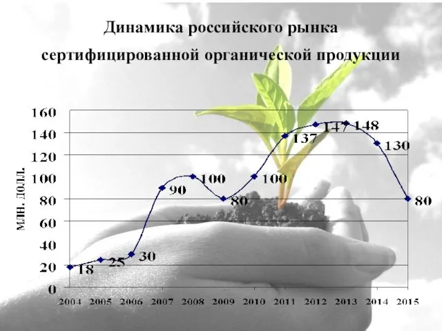Динамика российского рынка сертифицированной органической продукции