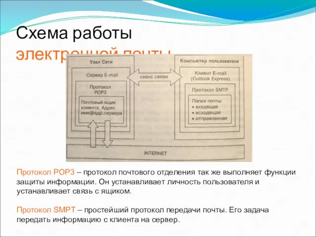 Схема работы электронной почты Протокол POP3 – протокол почтового отделения