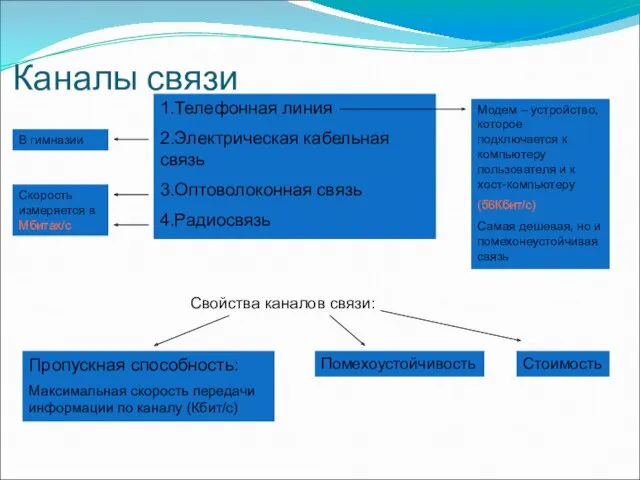 1.Телефонная линия 2.Электрическая кабельная связь 3.Оптоволоконная связь 4.Радиосвязь Каналы связи