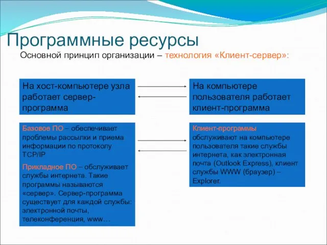 Основной принцип организации – технология «Клиент-сервер»: Программные ресурсы На хост-компьютере