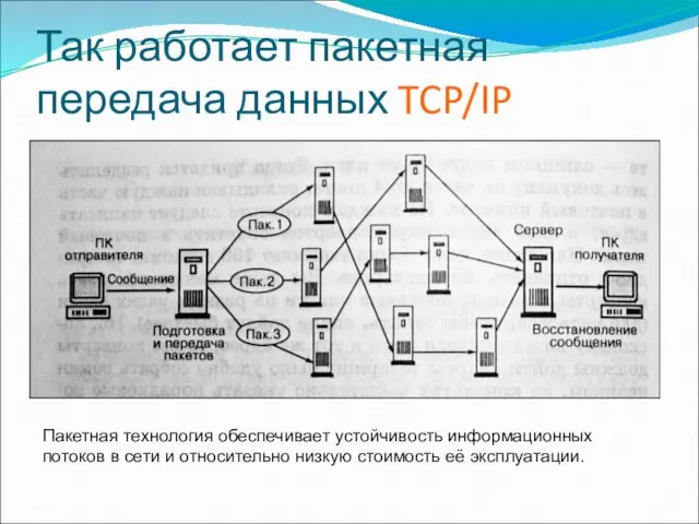 Так работает пакетная передача данных TCP/IP Пакетная технология обеспечивает устойчивость