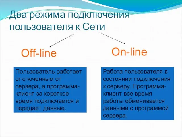 Два режима подключения пользователя к Сети Off-line On-line Пользователь работает