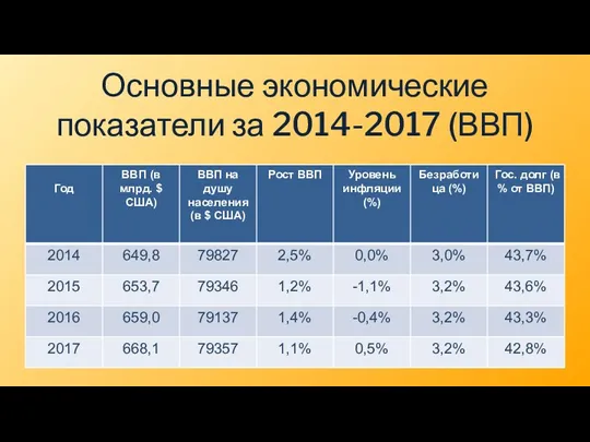 Основные экономические показатели за 2014-2017 (ВВП)