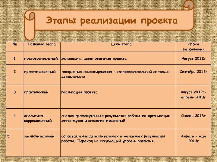 Этапы реализации проекта