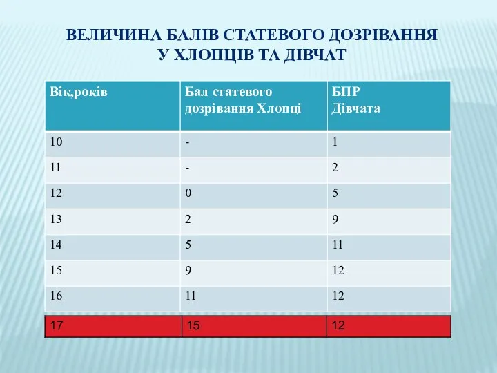 ВЕЛИЧИНА БАЛІВ СТАТЕВОГО ДОЗРІВАННЯ У ХЛОПЦІВ ТА ДІВЧАТ