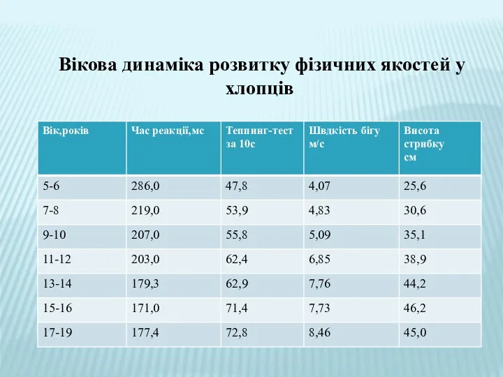 Вікова динаміка розвитку фізичних якостей у хлопців