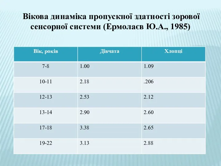 . Вікова динаміка пропускної здатності зорової сенсорної системи (Ермолаєв Ю.А., 1985)