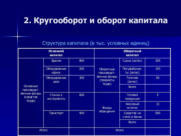 2. Кругооборот и оборот капитала Структура капитала (в тыс. условных единиц)