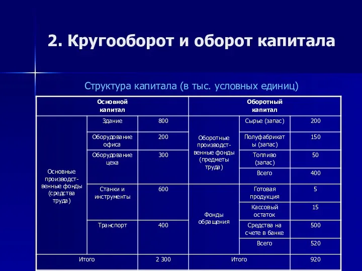 2. Кругооборот и оборот капитала Структура капитала (в тыс. условных единиц)