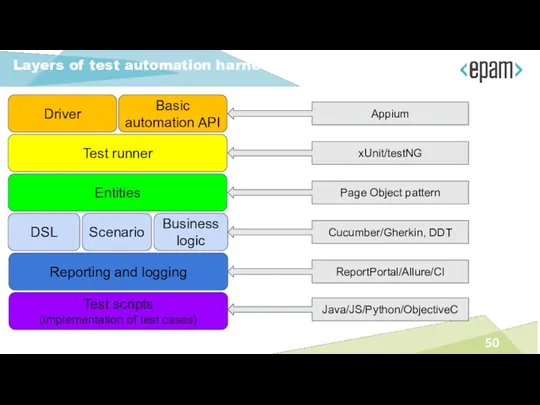 Layers of test automation harness Driver Test runner Entities DSL