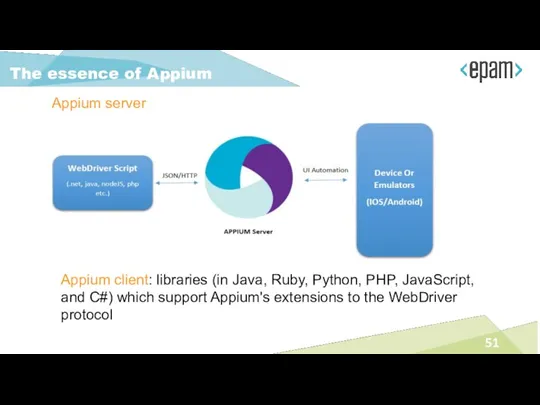 The essence of Appium Appium server Appium client: libraries (in