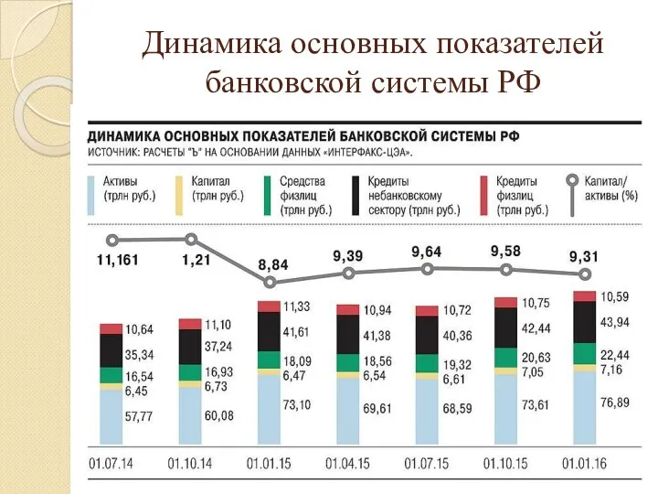 Динамика основных показателей банковской системы РФ
