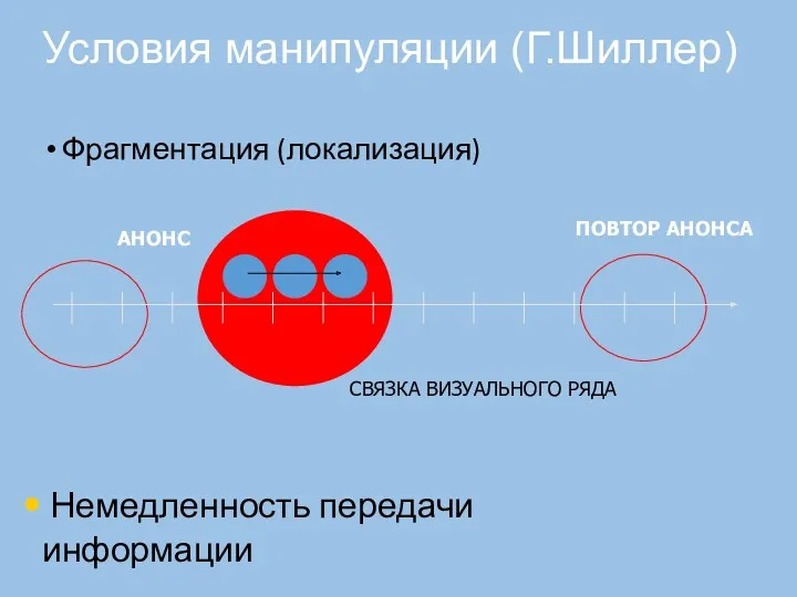 Условия манипуляции (Г.Шиллер) Фрагментация (локализация) Немедленность передачи информации АНОНС ПОВТОР АНОНСА