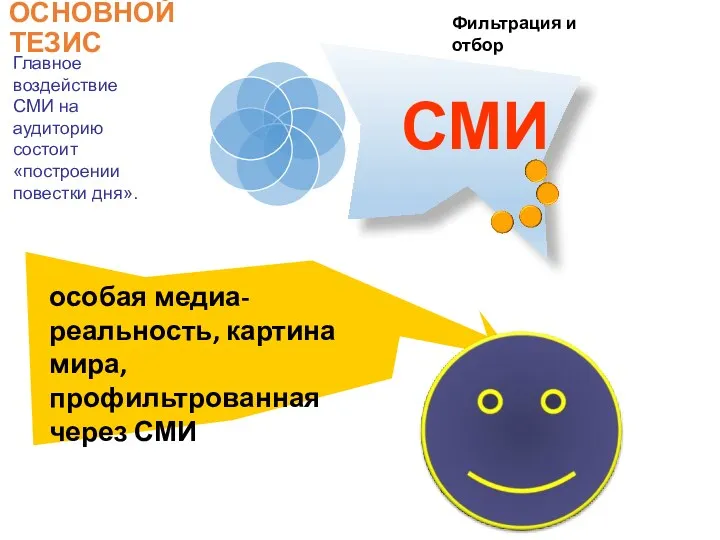 ОСНОВНОЙ ТЕЗИС СМИ особая медиа-реальность, картина мира, профильтрованная через СМИ