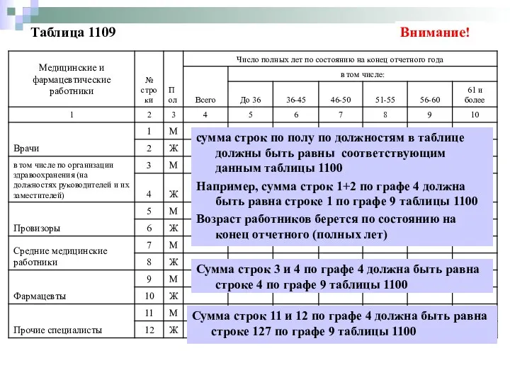 Таблица 1109 сумма строк по полу по должностям в таблице